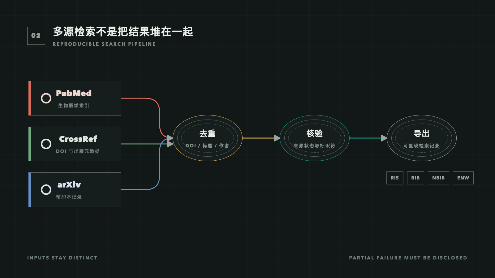 Academic Paper Search 从三个来源到核验导出的流程