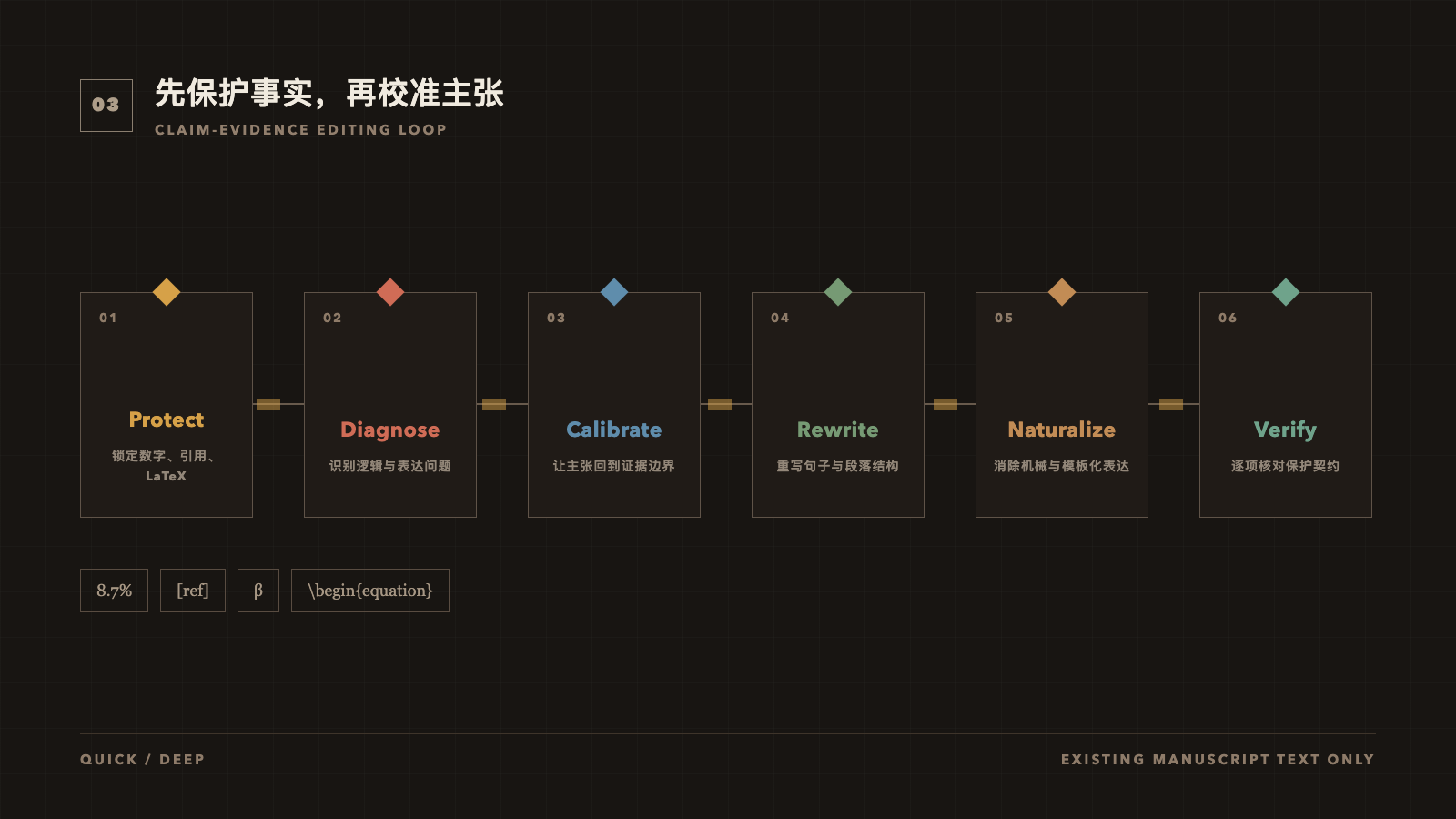 PaperRefine 的论文编辑工作流
