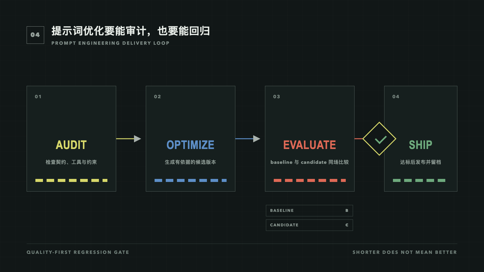 SOL ENGINE 的审计、优化、评测和发布流程